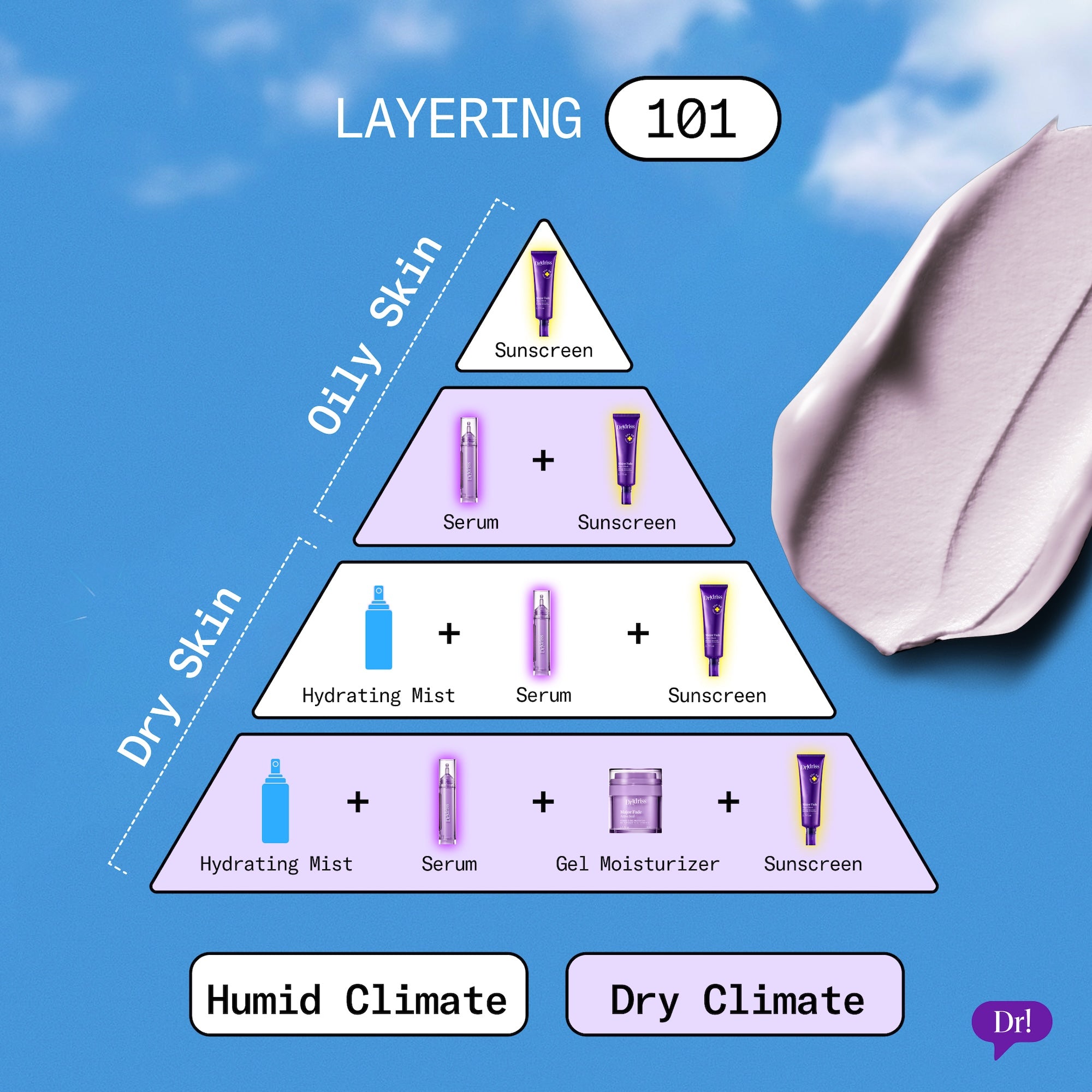 Diagram showing how to layer sunscreen depending on your skin type and climate