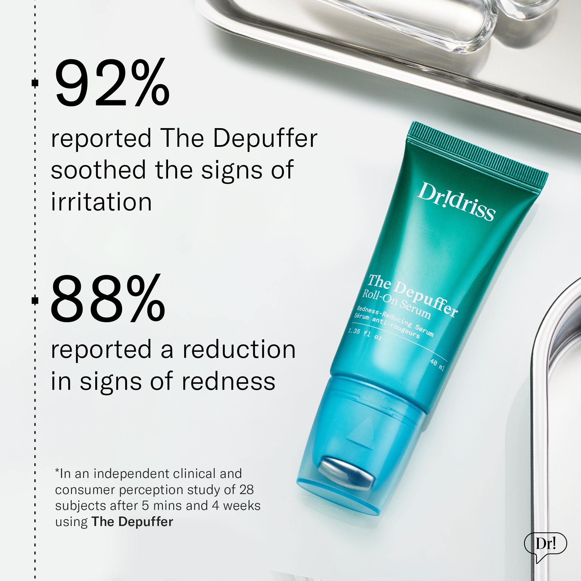 Dr. Idriss The Depuffer clinical results: 92% reported soothed irritation, and 88% saw reduced redness in 4 weeks