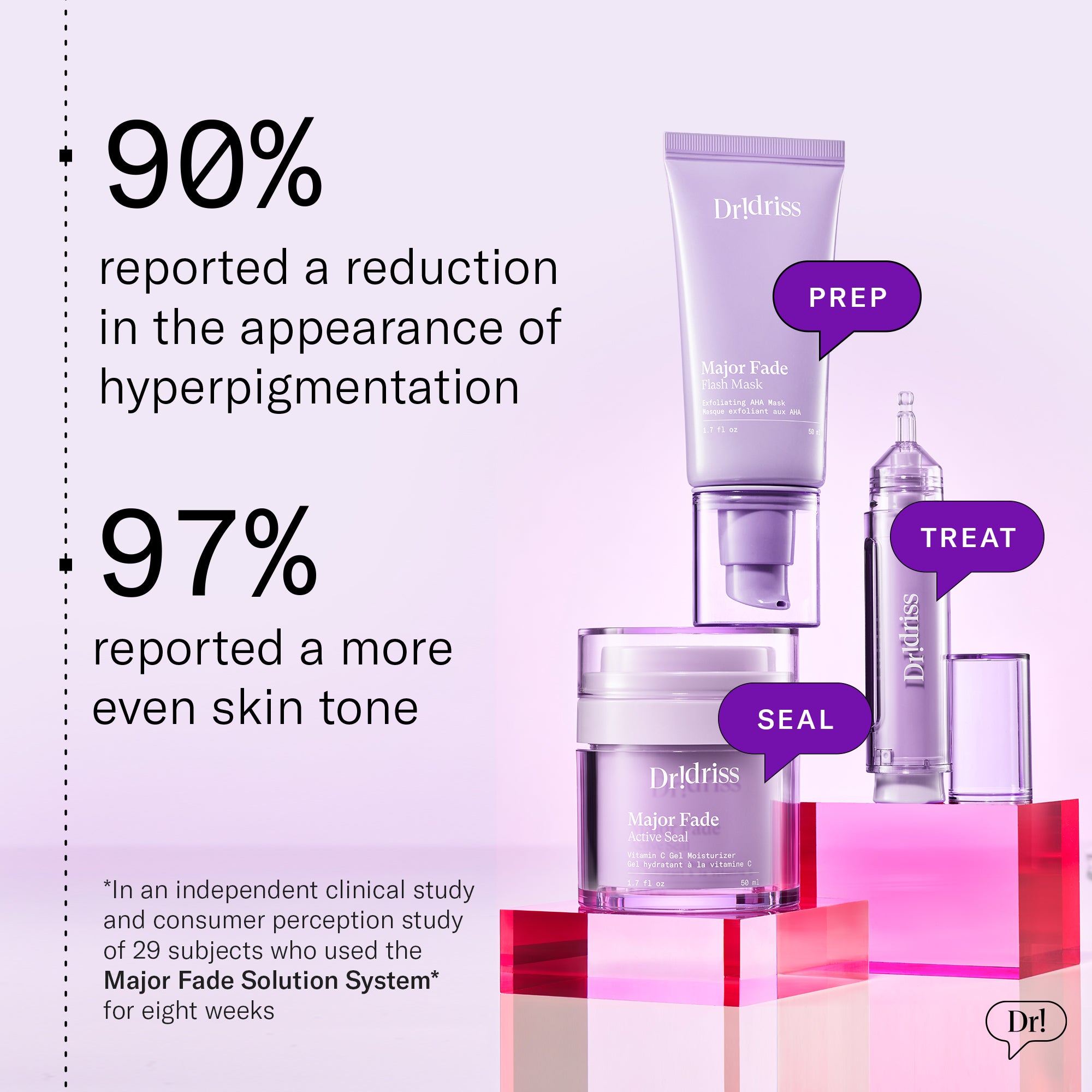 8-week clinical results: 90% saw reduced hyperpigmentation, and 97% saw more even skin tone with Major Fade Solution System