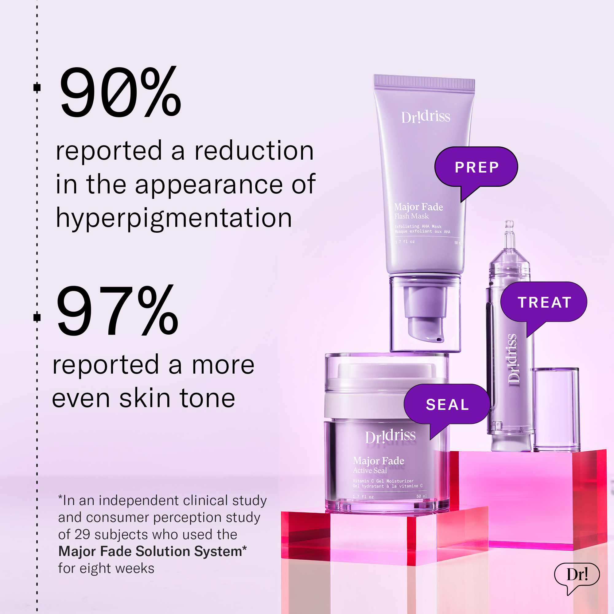 8-week clinical results: 90% saw reduced hyperpigmentation, and 97% saw more even skin tone with Major Fade Solution System