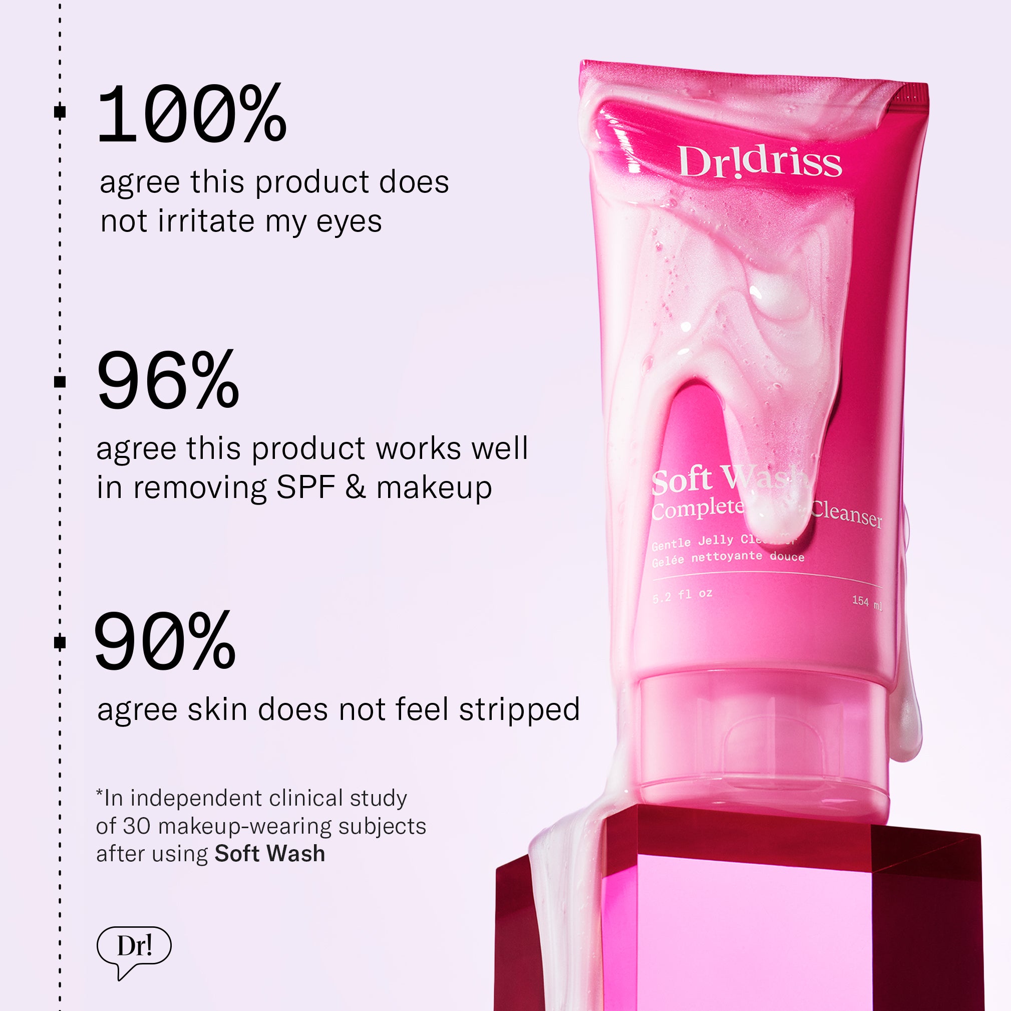 Dr. Idriss Soft Wash clinical claims are 100% agree it’s eye-safe, 96% agree it removes SPF/makeup, 90% agree its non-stripping