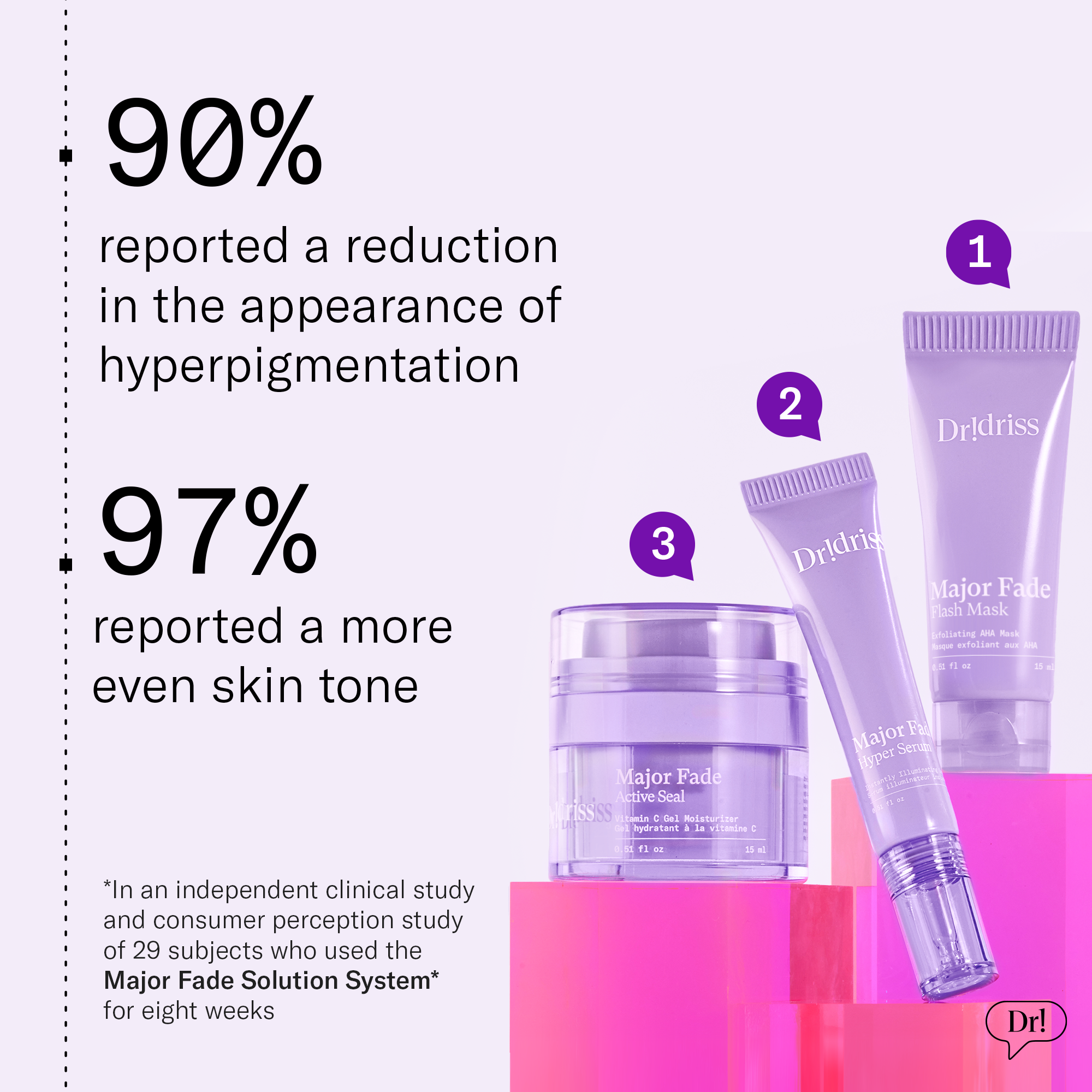 8-week clinical results: 90% saw reduced hyperpigmentation, and 97% saw more even skin tone with Major Fade Solution System